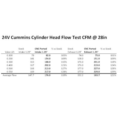 Power Driven Diesel - Stage 1 Street Series 5.9L/6.7L Cummins Cylinder Head (24 Valve Common Rail) Bundle