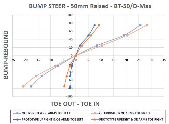 SuperPro Upgraded Front Steering Knuckle Kit - Bump Steer Correction to suit Isuzu D-Max, MU-X & Mazda BT-50 (Fixes Tyre Wear) - Image 3